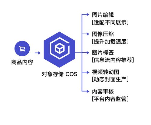 對(duì)象存儲(chǔ)COS數(shù)據(jù)處理能力升級(jí) 組合拳開(kāi)啟存儲(chǔ)新時(shí)代